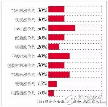 LED行業漲聲響起是被逼無奈？還是主動營銷？