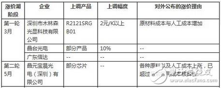 LED行業漲聲響起是被逼無奈？還是主動營銷？