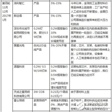 LED行業漲聲響起是被逼無奈？還是主動營銷？