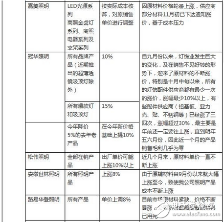 LED行業漲聲響起是被逼無奈？還是主動營銷？
