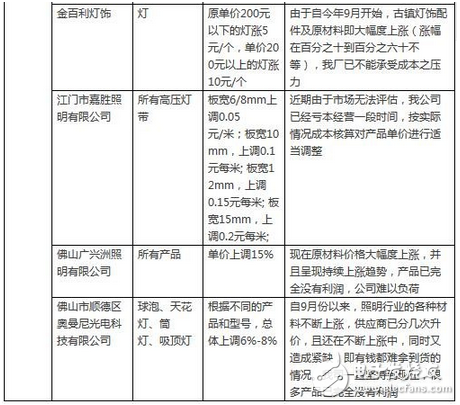 LED行業漲聲響起是被逼無奈？還是主動營銷？