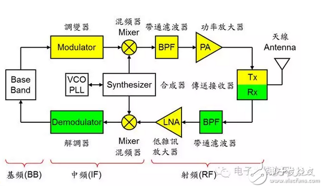 通訊系統(tǒng)中那些必不可少的技術(shù)盤點