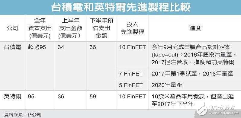 臺積電和英特爾先進制程比較 