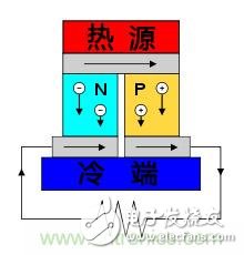 溫差發(fā)電機(jī)：不用電的“智能”風(fēng)扇