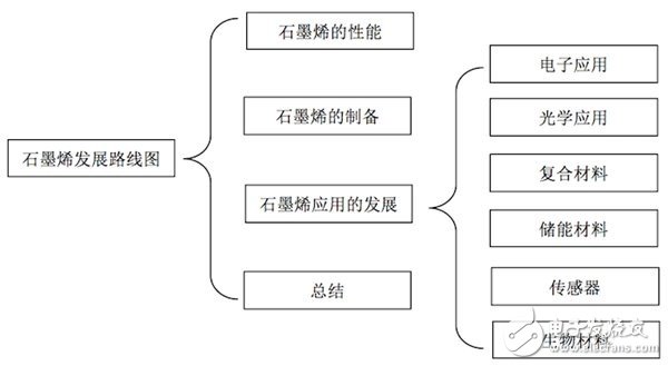 石墨烯技術的最新進展以及在各個行業應用的發展前景分析