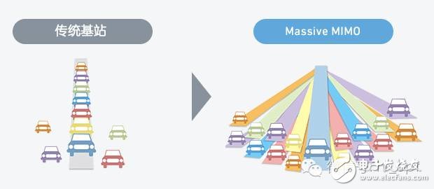 TD-LTE+Massive MIMO：5G還是中國先行？
