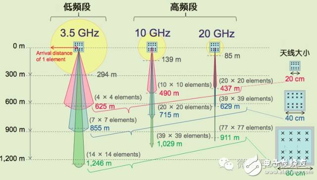 TD-LTE+Massive MIMO：5G還是中國先行？
