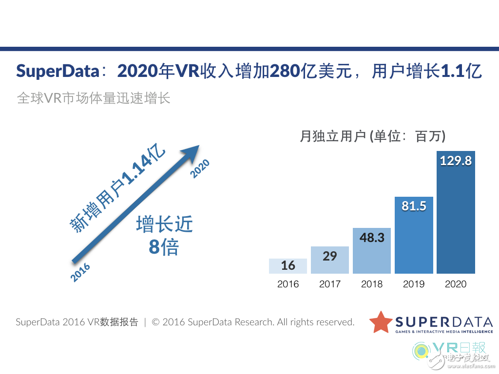  SuperData：VR用戶向軟件產業(yè)規(guī)模將在2020年達到140億美元