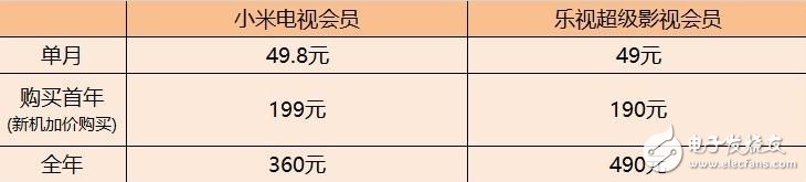 小米電視對比樂視超級電視 哪個更值得你購買？