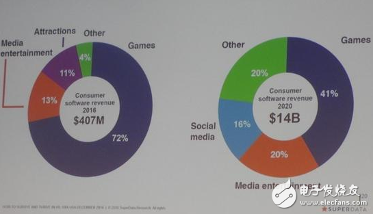 VR軟件的銷售額2020年將增長(zhǎng)至140億美元