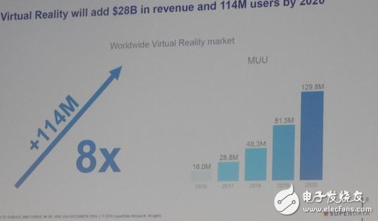 VR軟件的銷售額2020年將增長(zhǎng)至140億美元