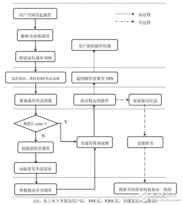 Mate 9永不卡頓的秘訣！F2FS文件到底是啥？