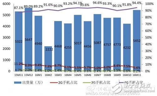 工信部:2016年前11月國產手機出貨量近5億部
