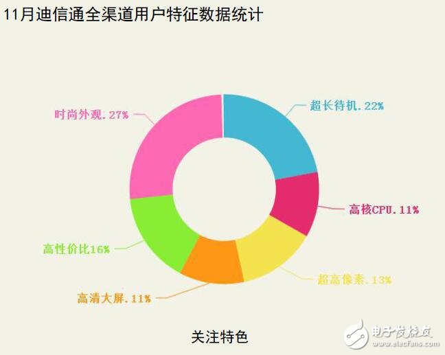 迪信通十一月手機銷量排行:華為依然第一