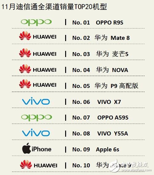 迪信通十一月手機銷量排行:華為依然第一