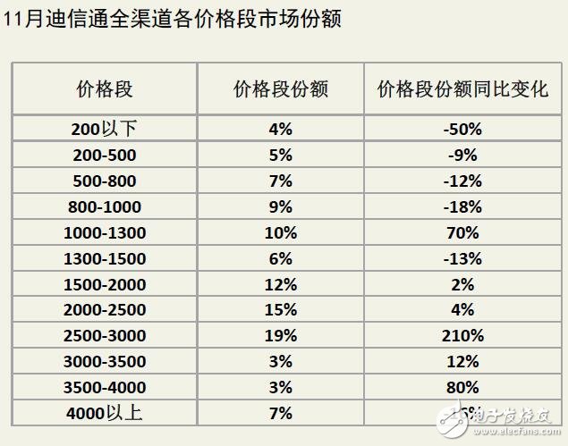 迪信通十一月手機銷量排行:華為依然第一