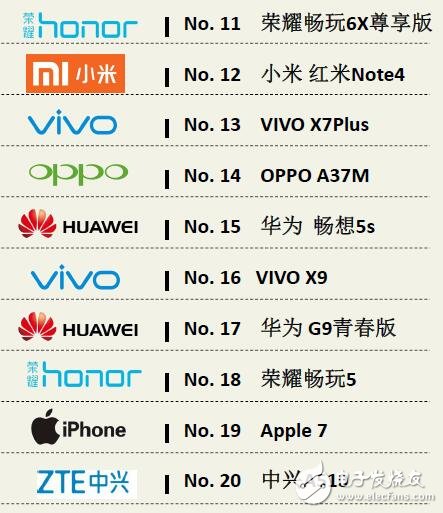 迪信通十一月手機銷量排行:華為依然第一