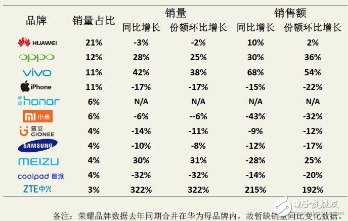 迪信通十一月手機銷量排行:華為依然第一