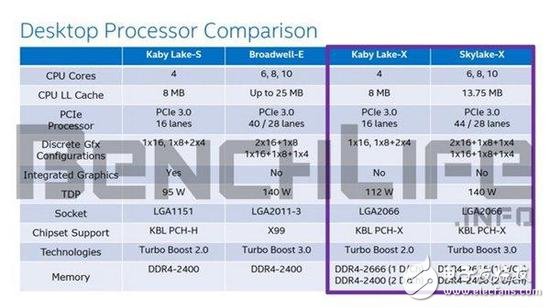 桌面版Kaby Lake-S處理器明年8月份發布 包括最新一代酷睿i7