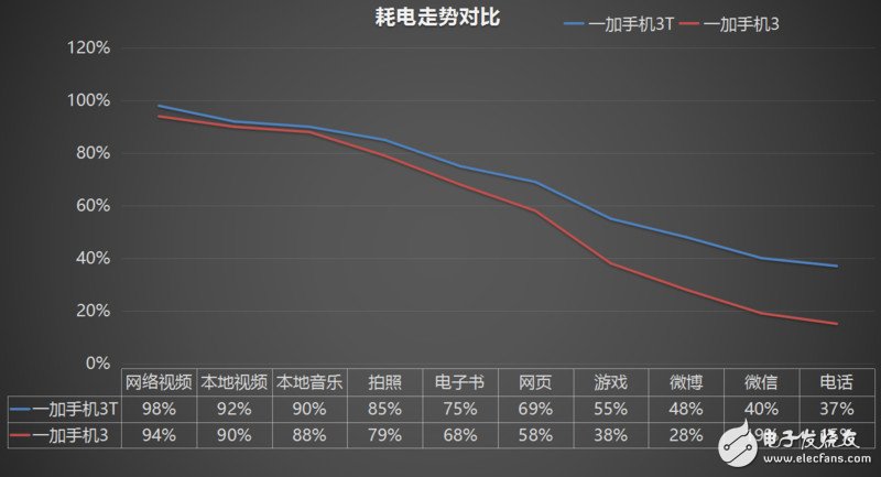技術評測:一加3T相比一加3究竟好在哪?
