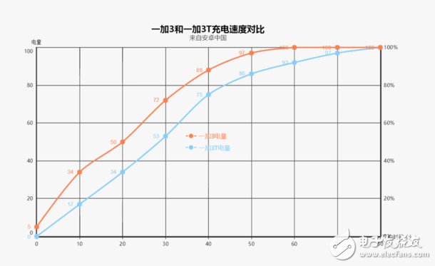 技術評測:一加3T相比一加3究竟好在哪?