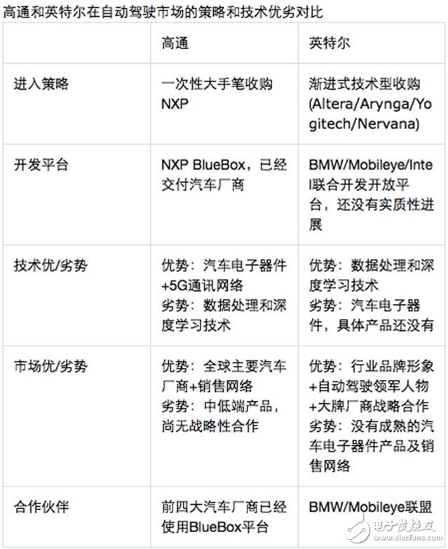 高通VS英特爾 誰將吃得自動(dòng)駕駛“大腦”這塊大肉?