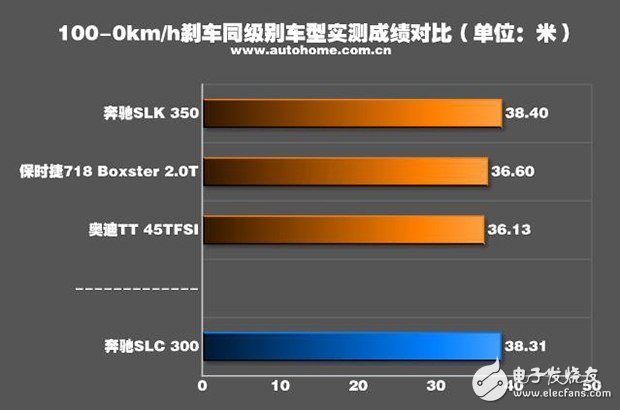 帶你看世界跑出你的美，測試2016款奔馳 SLC 300