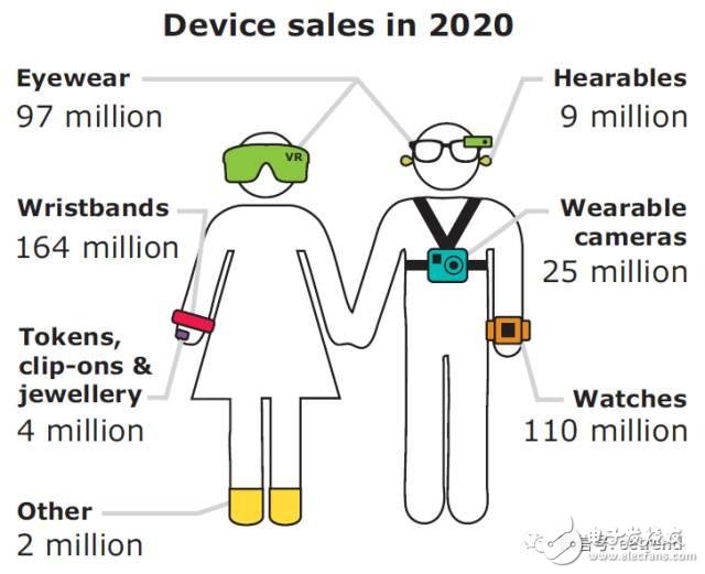深度剖析可穿戴市場的未來發展趨勢