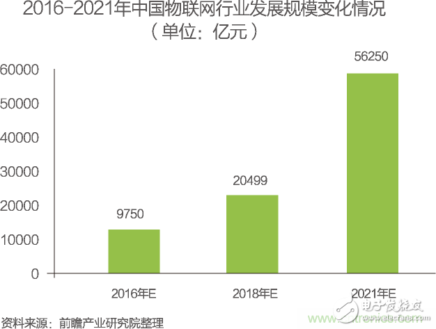 中國物聯(lián)網(wǎng)行業(yè)細分市場分析 智能家居將迎來快速增長