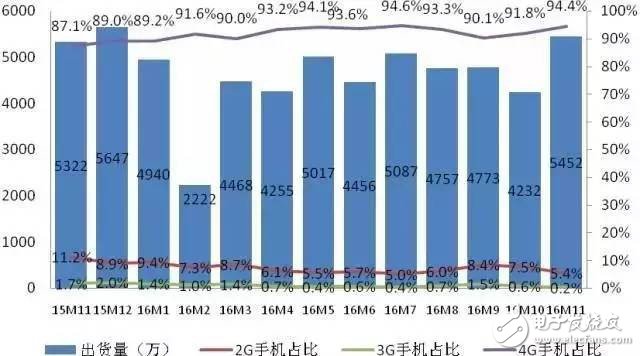 出貨量同比增長(zhǎng)2.4% 11月國(guó)內(nèi)手機(jī)市場(chǎng)分析報(bào)告