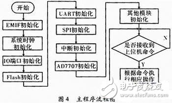 基于C51的嵌入式實時控制模塊的設(shè)計與實現(xiàn)