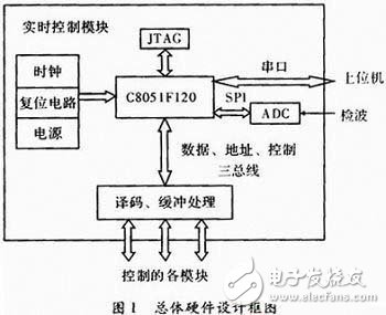 基于C51的嵌入式實時控制模塊的設(shè)計與實現(xiàn)