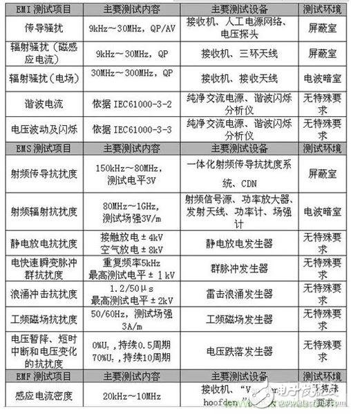 如何檢測照明產(chǎn)品電磁兼容測試問題？