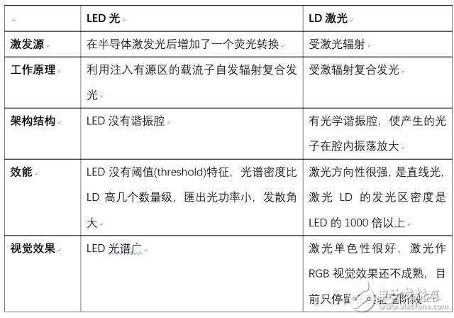 激光時代已到 不用十年即可將取代LED照明？