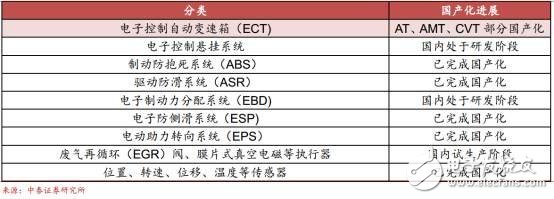 中國汽車電子的真正實(shí)力