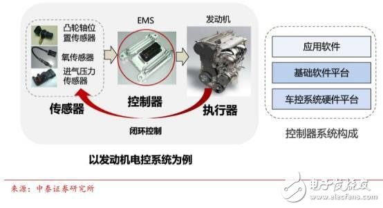 中國汽車電子現(xiàn)狀分析及未來的發(fā)展機(jī)遇