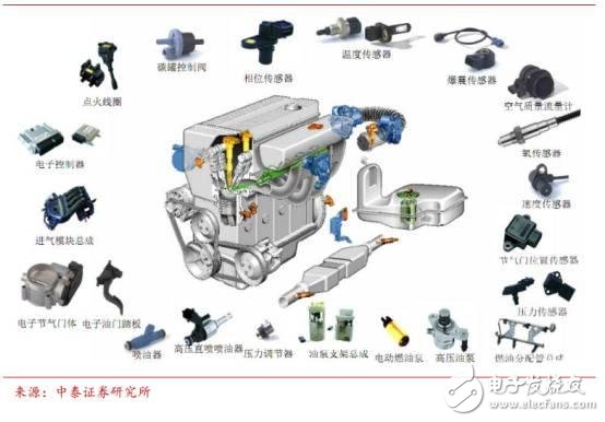 中國汽車電子現(xiàn)狀分析及未來的發(fā)展機(jī)遇