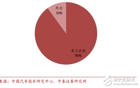 中國汽車電子現(xiàn)狀分析及未來的發(fā)展機(jī)遇