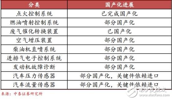 中國汽車電子現(xiàn)狀分析及未來的發(fā)展機(jī)遇