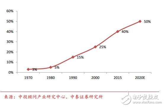中國汽車電子現(xiàn)狀分析及未來的發(fā)展機(jī)遇