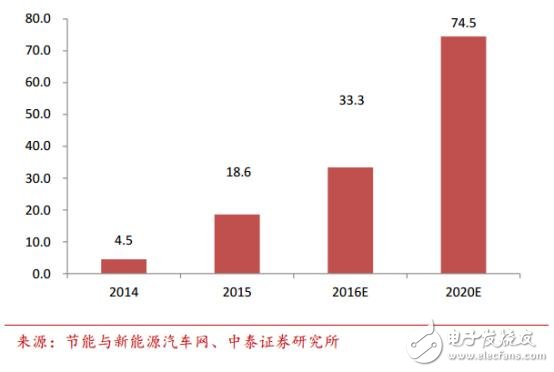 中國汽車電子現(xiàn)狀分析及未來的發(fā)展機(jī)遇