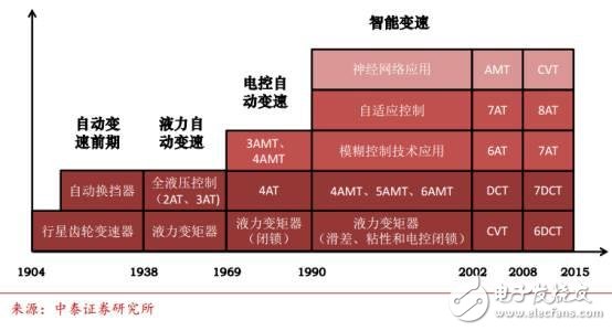 中國汽車電子現(xiàn)狀分析及未來的發(fā)展機(jī)遇