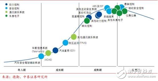 中國汽車電子現(xiàn)狀分析及未來的發(fā)展機(jī)遇