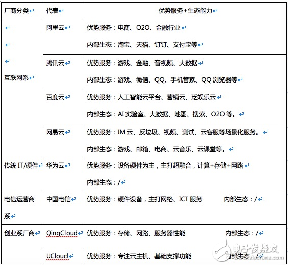 阿里、騰訊等巨頭的云產(chǎn)品相繼降價，云廠商也將迎來黃昏一戰(zhàn)        