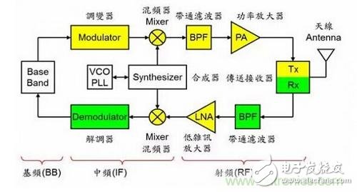 盤點通信系統(tǒng)中的射頻技術，讓你一次就看懂！