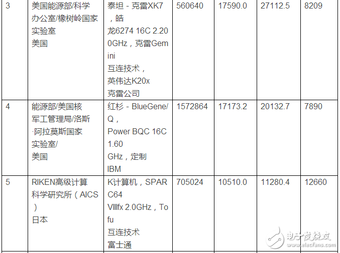 又一千萬億級國產超算誕生！超級計算機排名2016榜單公布