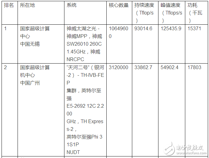 又一千萬億級國產超算誕生！超級計算機排名2016榜單公布