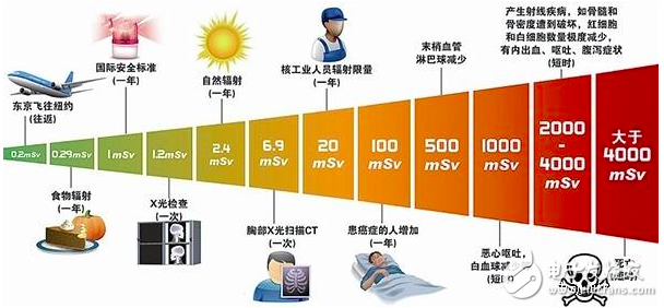 電動汽車開始普及 它的輻射究竟有多大？