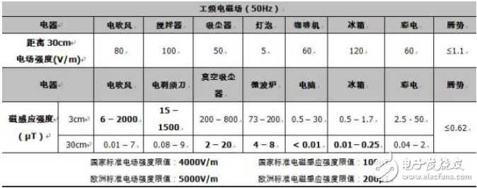 電動汽車開始普及 它的輻射究竟有多大？