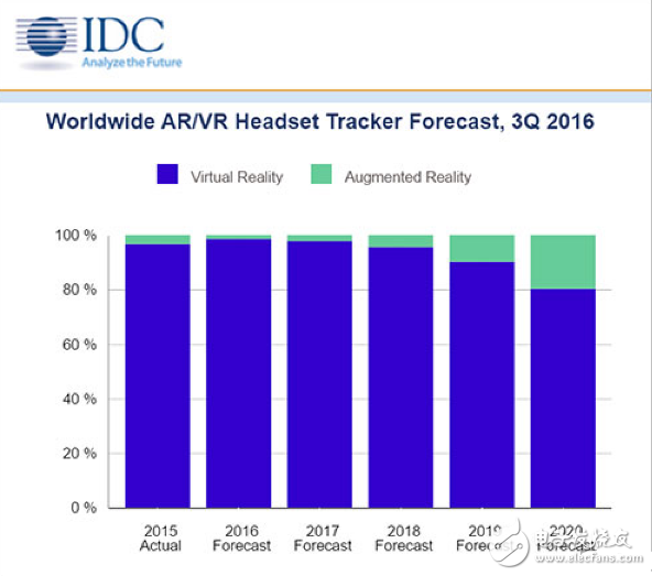 2020年VR和AR頭盔出貨將達(dá)7600萬臺
